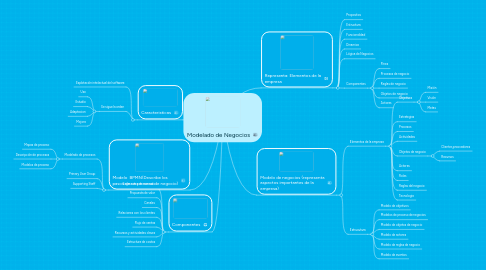 Mind Map: Modelado de Negocios