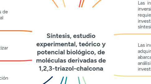 Mind Map: Síntesis, estudio experimental, teórico y potencial biológico, de moléculas derivadas de 1,2,3-triazol-chalcona