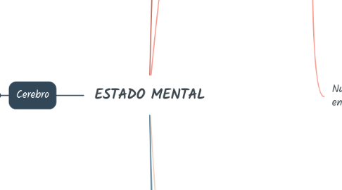 Mind Map: ESTADO MENTAL