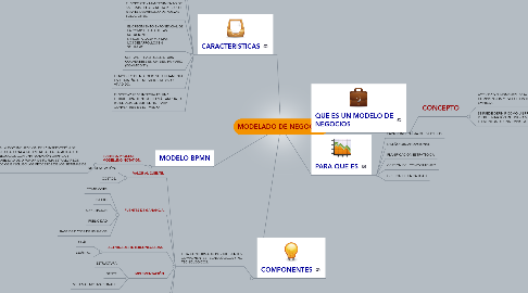 Mind Map: MODELADO DE NEGOCIOS