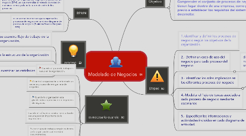 Mind Map: Modelado de Negocios