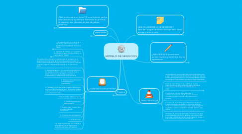 Mind Map: MODELO DE NEGOCIOS