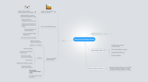 Mind Map: Planeación Estratégica Urbana