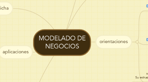 Mind Map: MODELADO DE NEGOCIOS