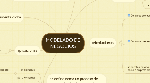 Mind Map: MODELADO DE NEGOCIOS