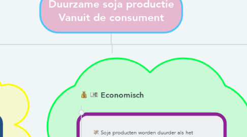 Mind Map: Duurzame soja productie Vanuit de consument