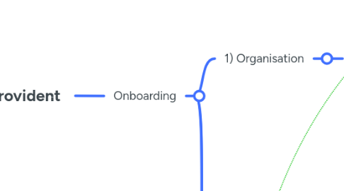 Mind Map: Provident