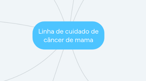 Mind Map: Linha de cuidado de câncer de mama