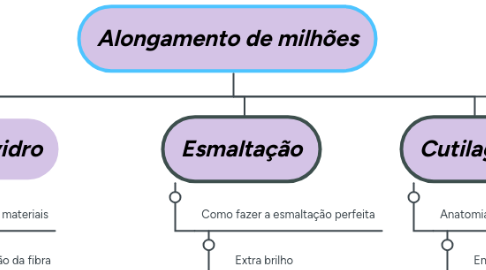 Mind Map: Alongamento de milhões