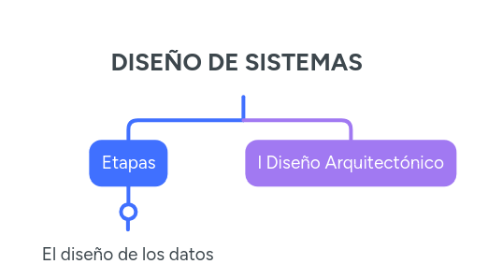 Mind Map: DISEÑO DE SISTEMAS