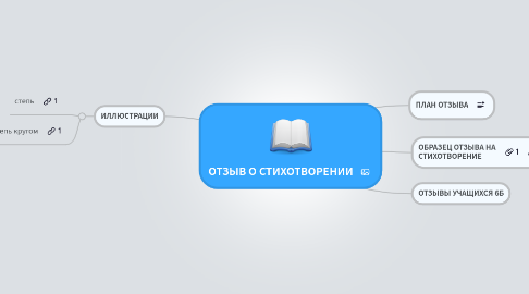 Mind Map: ОТЗЫВ О СТИХОТВОРЕНИИ