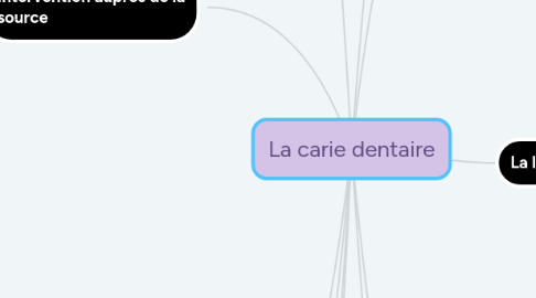 Mind Map: La carie dentaire