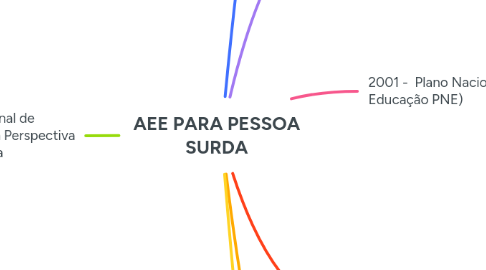Mind Map: AEE PARA PESSOA SURDA
