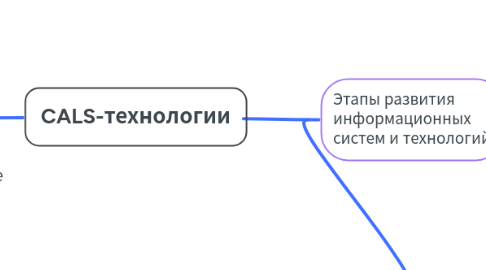 Mind Map: CALS-технологии