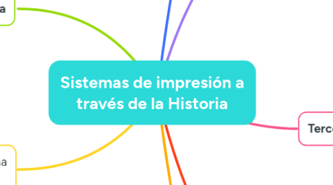 Mind Map: Sistemas de impresión a través de la Historia