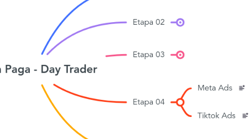 Mind Map: Mídia Paga - Day Trader