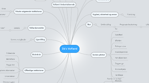 Mind Map: 2d´s Velfærd