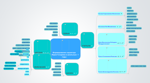 Mind Map: Формирование характера Юрия Гагарина в школьные годы