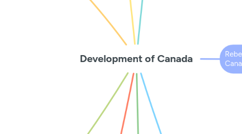 Mind Map: Development of Canada