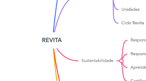 Mind Map: REVITA