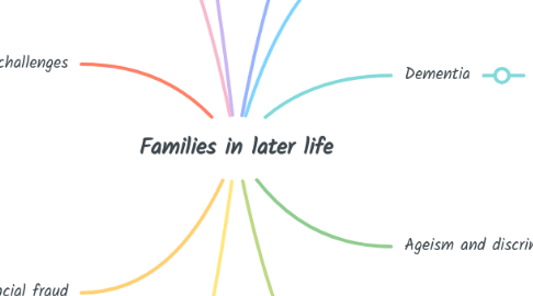 Mind Map: Families in later life