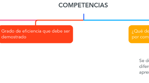 Mind Map: LA EVALUACIÓN POR COMPETENCIAS