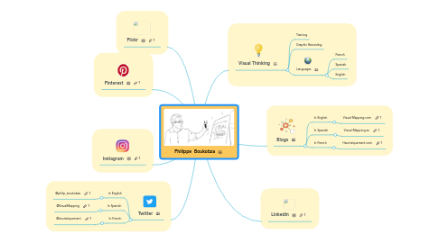 Mind Map: Philippe Boukobza