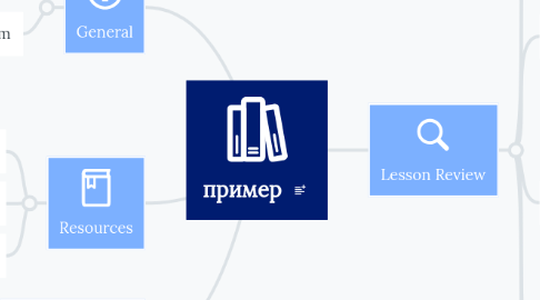 Mind Map: пример