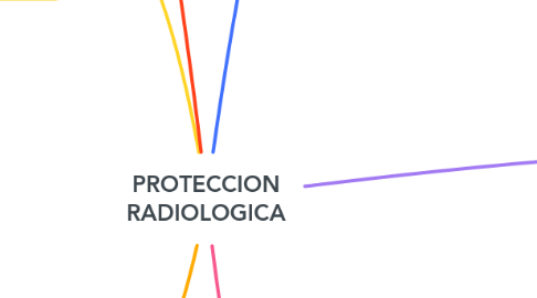 Mind Map: PROTECCION RADIOLOGICA