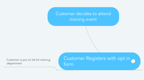 Mind Map: Customer decides to attend training event