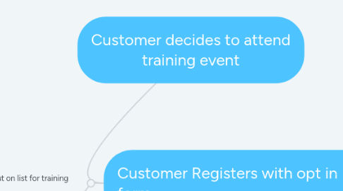 Mind Map: Customer decides to attend training event