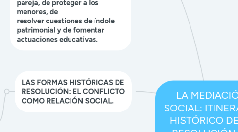 Mind Map: LA MEDIACIÓN SOCIAL: ITINERARIO HISTÓRICO DE LA RESOLUCIÓN DE CONFLICTOS SOCIALES.