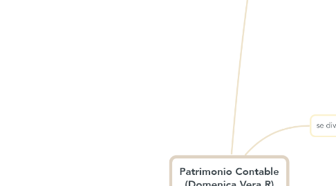 Mind Map: Patrimonio Contable (Domenica Vera R)