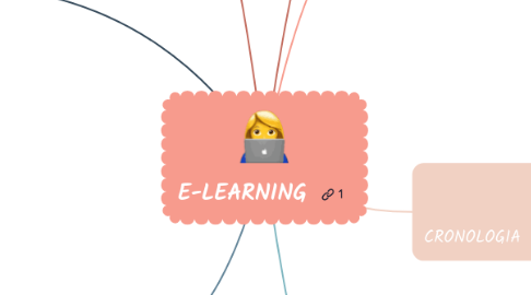 Mind Map: E-LEARNING