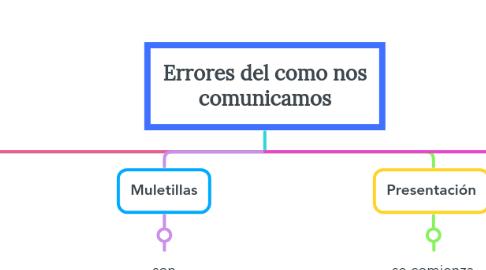 Mind Map: Errores del como nos comunicamos