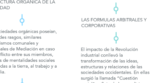 Mind Map: ITINERARIO HISTÓRICO DE LA RESOLUCIÓN DE CONFLICTOS SOCIALES