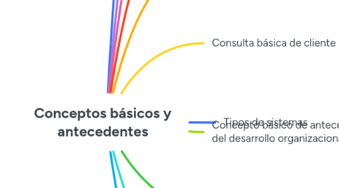 Mind Map: Conceptos básicos y antecedentes