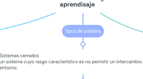Mind Map: Resultado de aprendisaje