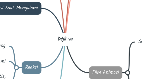 Mind Map: Déjà vu