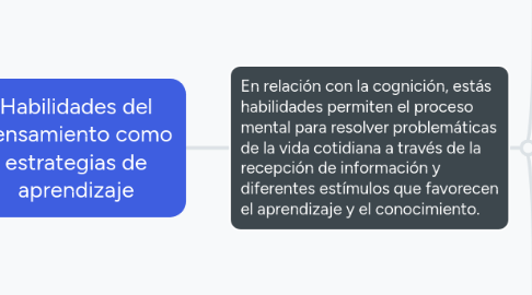 Mind Map: Habilidades del pensamiento como estrategias de aprendizaje