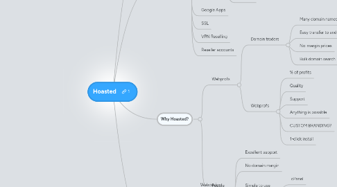 Mind Map: Hoasted