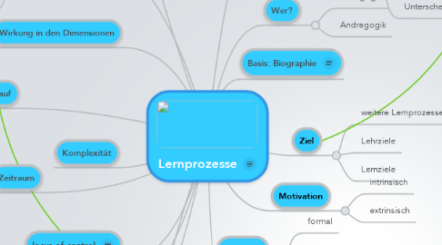 Mind Map: Lernprozesse