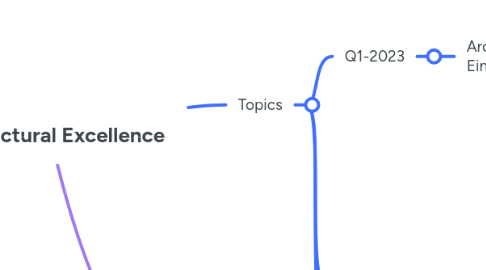 Mind Map: Architectural Excellence