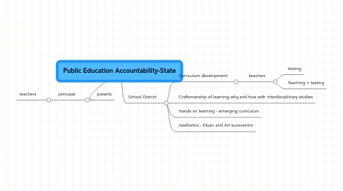 Mind Map: Public Education Accountability-State