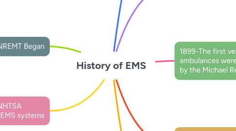 Mind Map: History of EMS