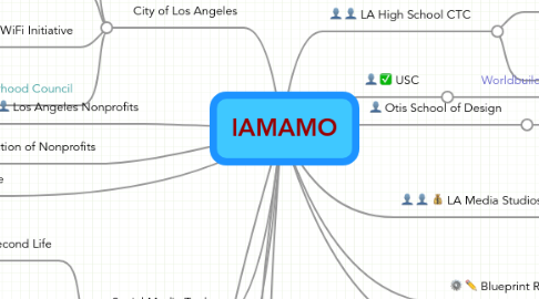 Mind Map: IAMAMO