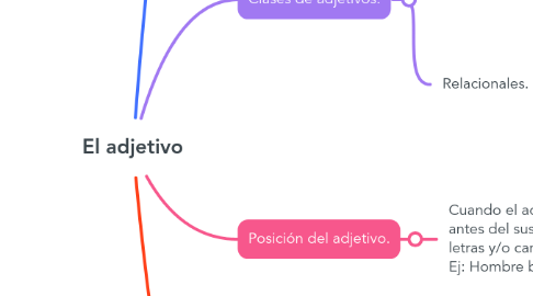 Mind Map: El adjetivo