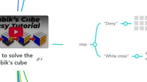 Mind Map: How to solve the Rubik's cube