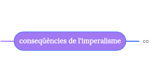 Mind Map: conseqüències de l'imperalisme