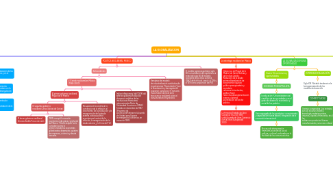 Mind Map: LA GLOBALIZACION